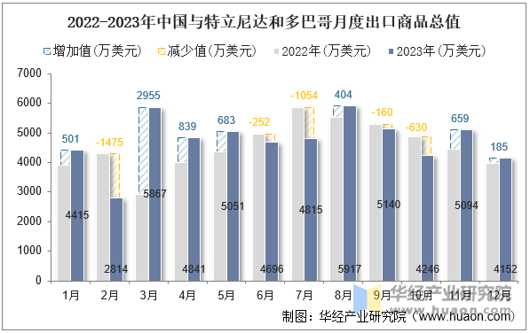 2022-2023年中国与特立尼达和多巴哥月度出口商品总值