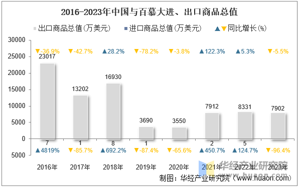 2016-2023年中国与百慕大进、出口商品总值