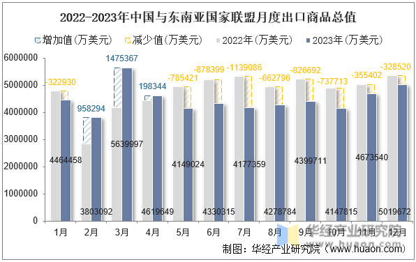 2022-2023年中国与东南亚国家联盟月度出口商品总值