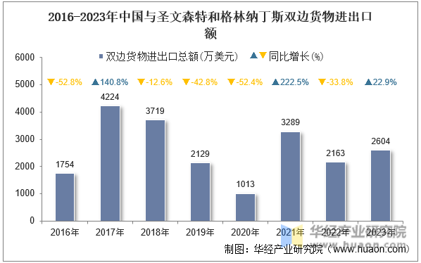 2016-2023年中国与圣文森特和格林纳丁斯双边货物进出口额