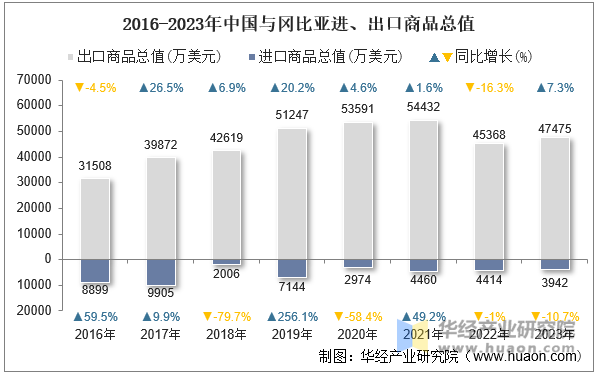 2016-2023年中国与冈比亚进、出口商品总值