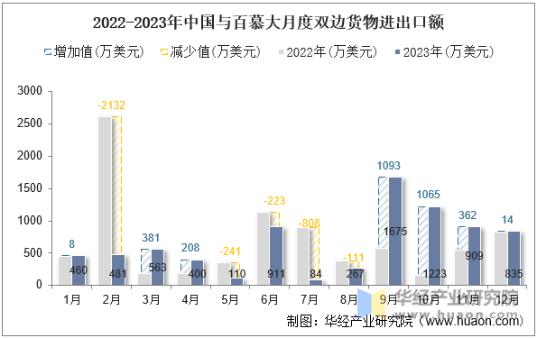 2022-2023年中国与百慕大月度双边货物进出口额