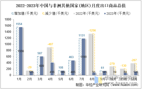 2022-2023年中国与非洲其他国家(地区)月度出口商品总值