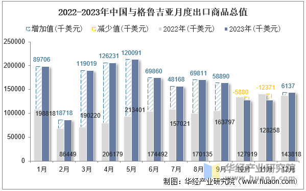 2022-2023年中国与格鲁吉亚月度出口商品总值