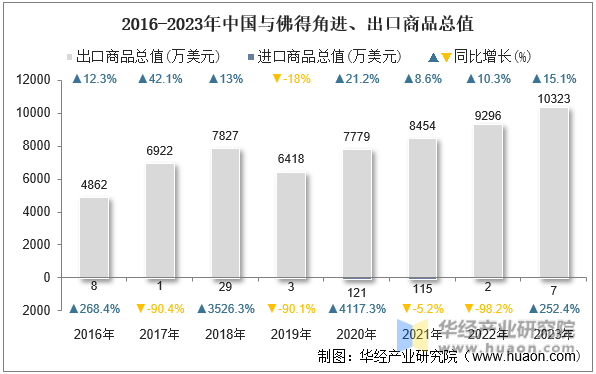 2016-2023年中国与佛得角进、出口商品总值