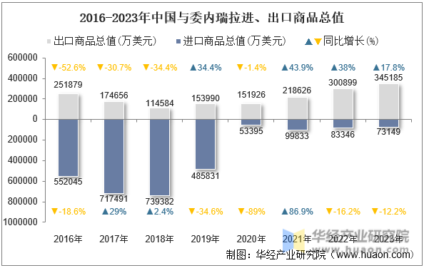 2016-2023年中国与委内瑞拉进、出口商品总值