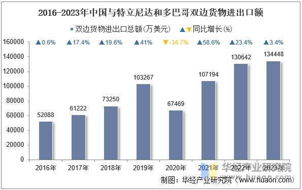 2016-2023年中国与特立尼达和多巴哥双边货物进出口额