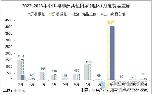 2022-2023年中国与非洲其他国家(地区)月度贸易差额