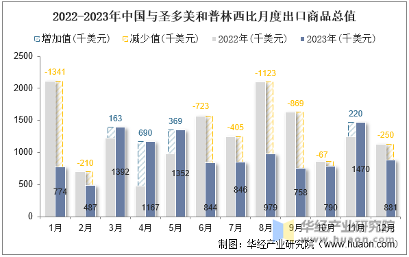 2022-2023年中国与圣多美和普林西比月度出口商品总值