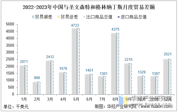 2022-2023年中国与圣文森特和格林纳丁斯月度贸易差额