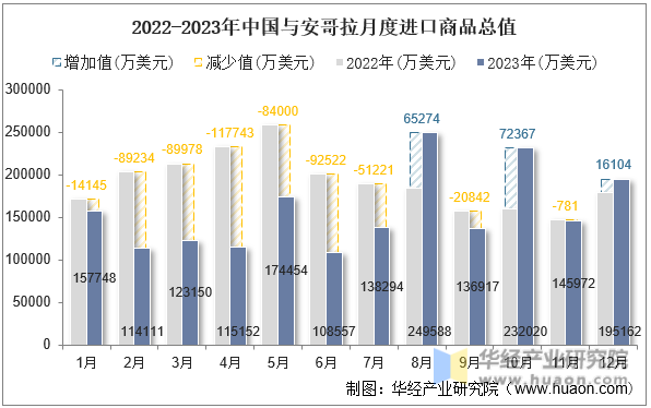 2022-2023年中国与安哥拉月度进口商品总值