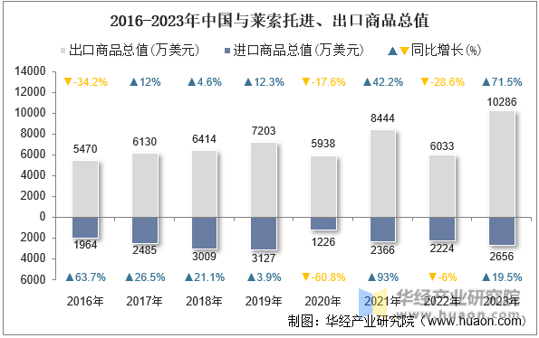 2016-2023年中国与莱索托进、出口商品总值