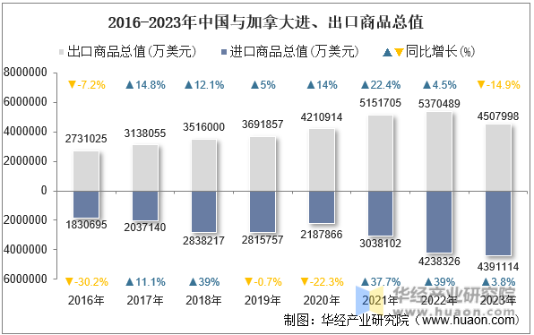 2016-2023年中国与加拿大进、出口商品总值