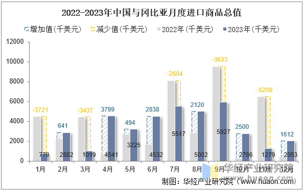 2022-2023年中国与冈比亚月度进口商品总值