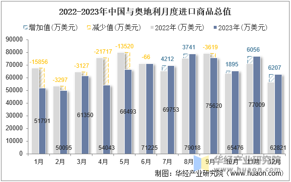 2022-2023年中国与奥地利月度进口商品总值