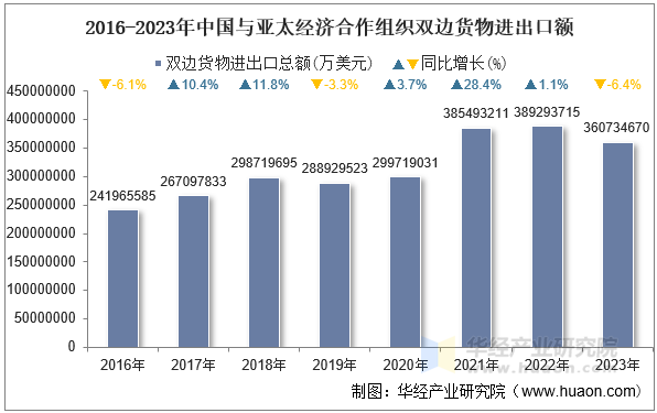 2016-2023年中国与亚太经济合作组织双边货物进出口额