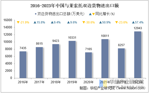 2016-2023年中国与莱索托双边货物进出口额