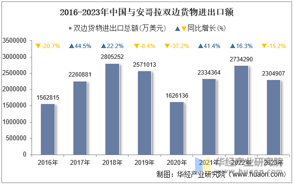 2016-2023年中国与安哥拉双边货物进出口额