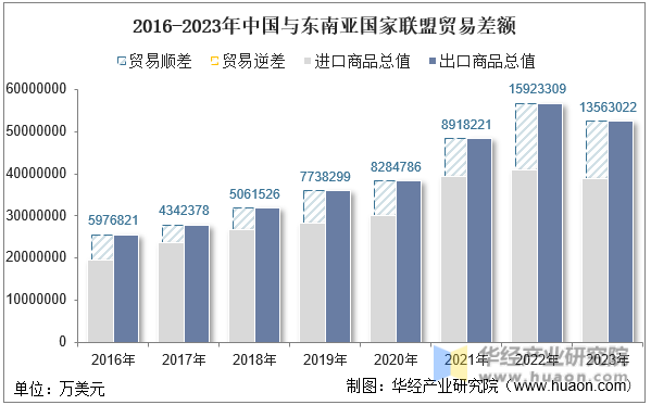 2016-2023年中国与东南亚国家联盟贸易差额