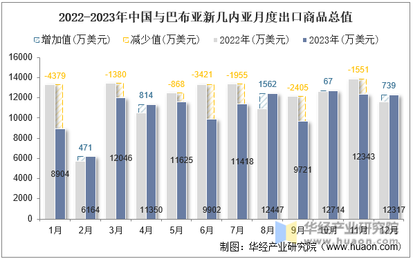 2022-2023年中国与巴布亚新几内亚月度出口商品总值