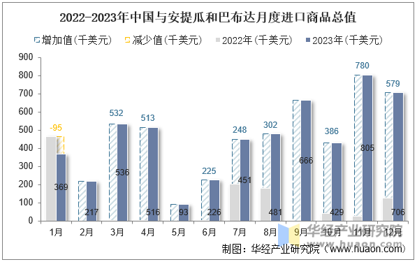 2022-2023年中国与安提瓜和巴布达月度进口商品总值