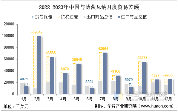 2022-2023年中国与博茨瓦纳月度贸易差额