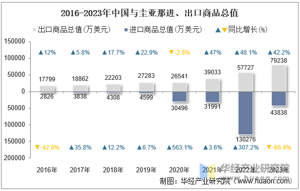 2016-2023年中国与圭亚那进、出口商品总值