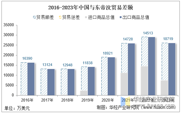 2016-2023年中国与东帝汶贸易差额