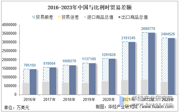 2016-2023年中国与比利时贸易差额