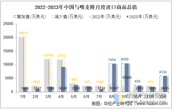 2022-2023年中国与喀麦隆月度进口商品总值