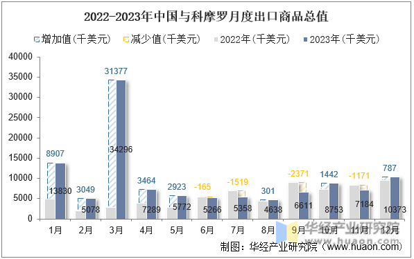 2022-2023年中国与科摩罗月度出口商品总值