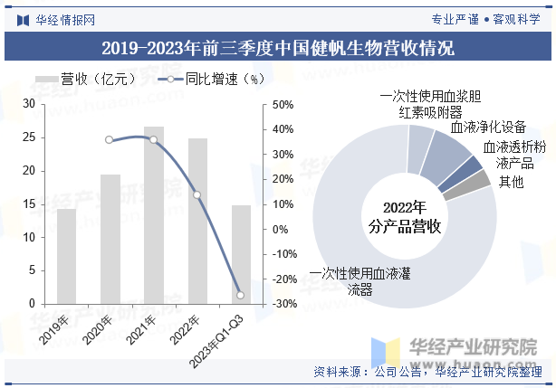2019-2023年前三季度中国健帆生物营收情况