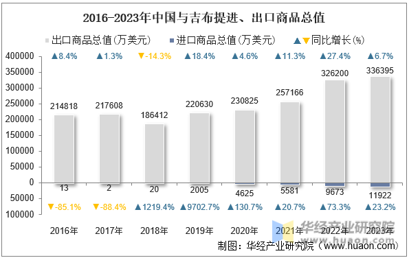 2016-2023年中国与吉布提进、出口商品总值