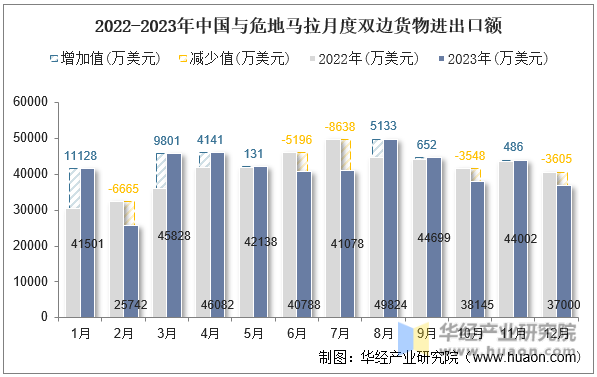2022-2023年中国与危地马拉月度双边货物进出口额