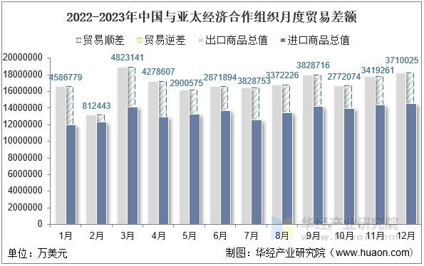 2022-2023年中国与亚太经济合作组织月度贸易差额