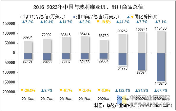 2016-2023年中国与玻利维亚进、出口商品总值