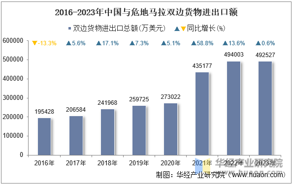 2016-2023年中国与危地马拉双边货物进出口额