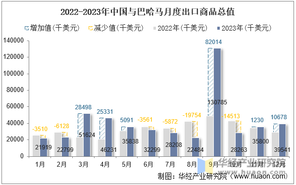 2022-2023年中国与巴哈马月度出口商品总值