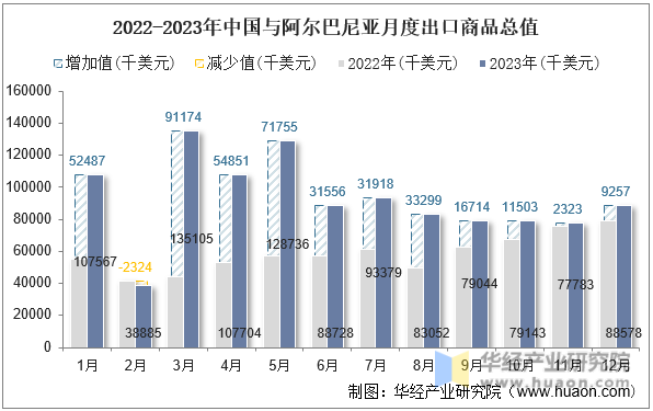2022-2023年中国与阿尔巴尼亚月度出口商品总值