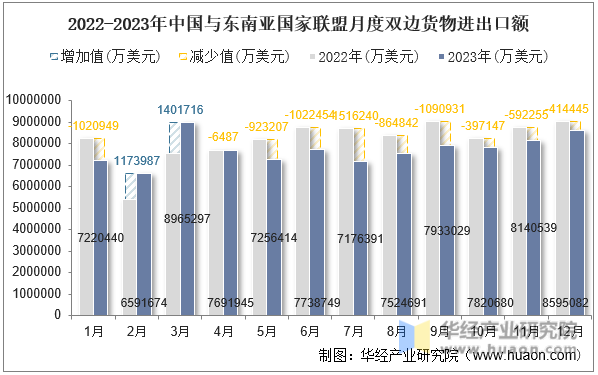 2022-2023年中国与东南亚国家联盟月度双边货物进出口额