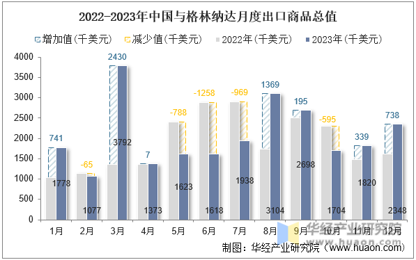 2022-2023年中国与格林纳达月度出口商品总值