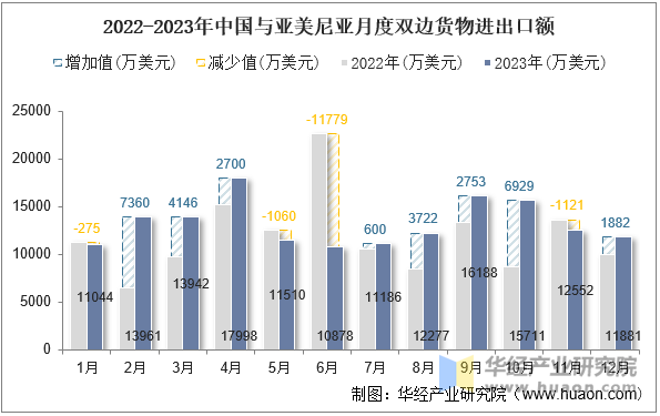 2022-2023年中国与亚美尼亚月度双边货物进出口额