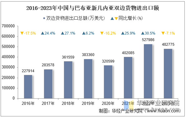 2016-2023年中国与巴布亚新几内亚双边货物进出口额