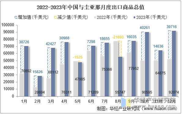 2022-2023年中国与圭亚那月度出口商品总值
