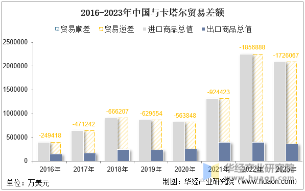 2016-2023年中国与卡塔尔贸易差额