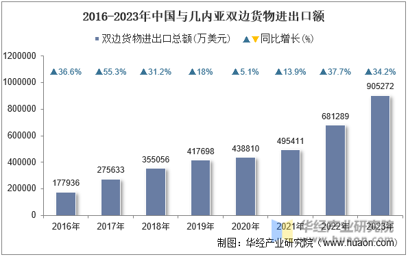 2016-2023年中国与几内亚双边货物进出口额