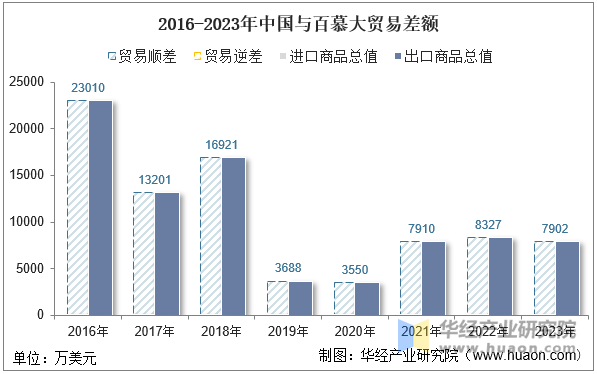 2016-2023年中国与百慕大贸易差额