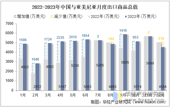 2022-2023年中国与亚美尼亚月度出口商品总值