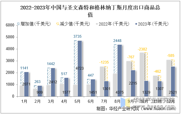 2022-2023年中国与圣文森特和格林纳丁斯月度出口商品总值
