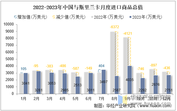 2022-2023年中国与斯里兰卡月度进口商品总值